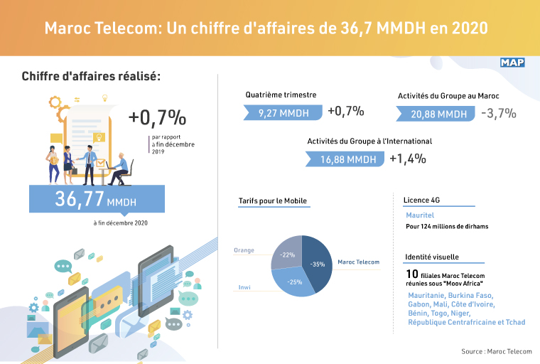 business plan maroc telecom